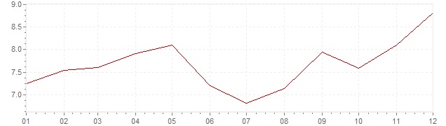 Chart - inflation Turkey 2015 (CPI)