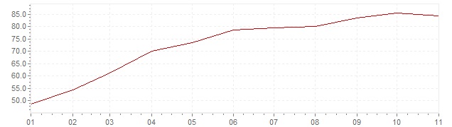 Chart - inflation Turkey 2022 (CPI)
