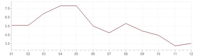 Grafiek - inflatie Groot-Brittanië 1956 (CPI)