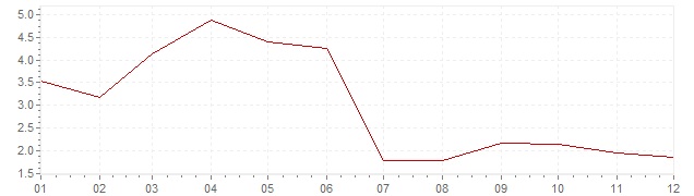 Gráfico – inflação na Grã-Bretanha em 1958 (IPC)