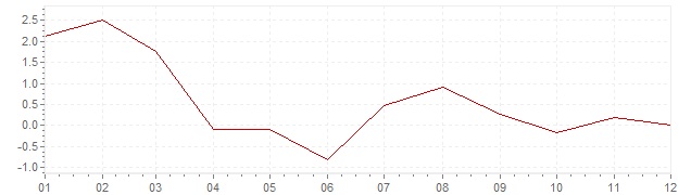 Graphik - Inflation Grande-Bretagne 1959 (IPC)