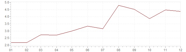 Graphik - Inflation Grande-Bretagne 1961 (IPC)