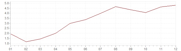 Gráfico - inflación de Gran Bretaña en 1964 (IPC)