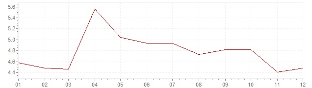 Graphik - Inflation Grande-Bretagne 1965 (IPC)
