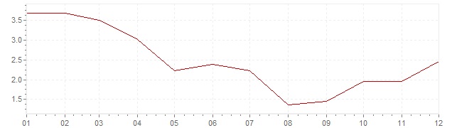 Gráfico – inflação na Grã-Bretanha em 1967 (IPC)