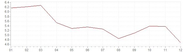 Graphik - Inflation Grande-Bretagne 1969 (IPC)