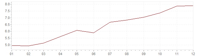 Gráfico – inflação na Grã-Bretanha em 1970 (IPC)