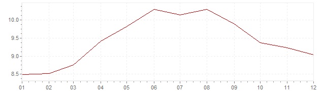 Graphik - Inflation Großbritannien 1971 (VPI)