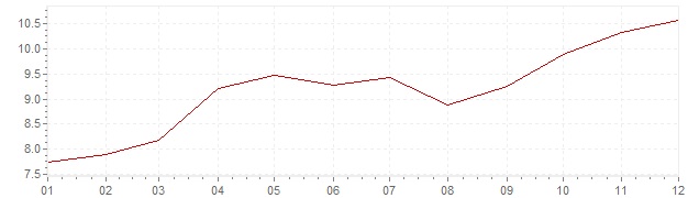 Graphik - Inflation Grande-Bretagne 1973 (IPC)