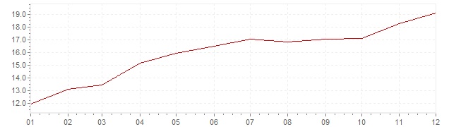 Chart - inflation Great Britain 1974 (CPI)