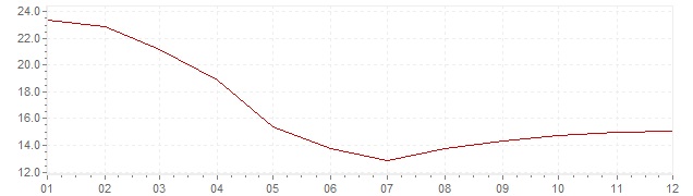 Gráfico - inflación de Gran Bretaña en 1976 (IPC)