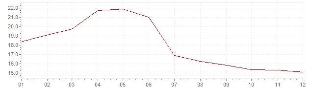 Grafico - inflazione Gran Bretagna 1980 (CPI)