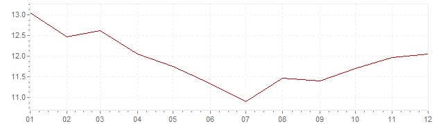 Gráfico – inflação na Grã-Bretanha em 1981 (IPC)