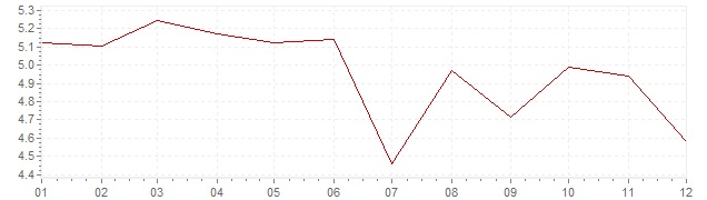 Chart - inflation Great Britain 1984 (CPI)