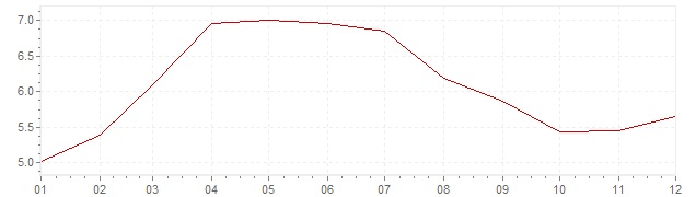 Gráfico - inflación de Gran Bretaña en 1985 (IPC)