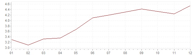 Gráfico - inflación de Gran Bretaña en 1988 (IPC)