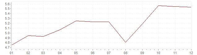 Gráfico – inflação na Grã-Bretanha em 1989 (IPC)