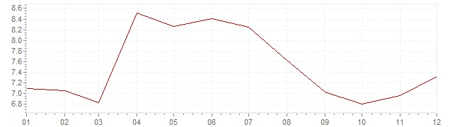 Gráfico – inflação na Grã-Bretanha em 1991 (IPC)