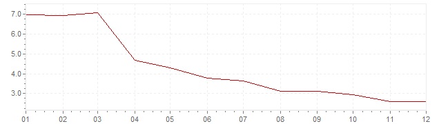 Grafico - inflazione Gran Bretagna 1992 (CPI)