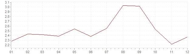 Gráfico - inflación de Gran Bretaña en 1993 (IPC)
