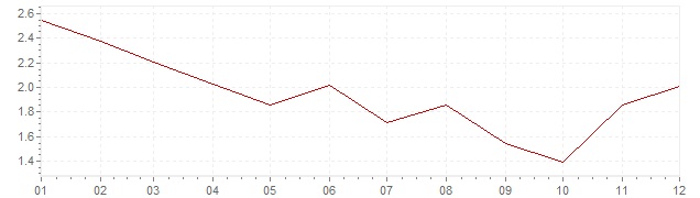 Gráfico - inflación de Gran Bretaña en 1994 (IPC)