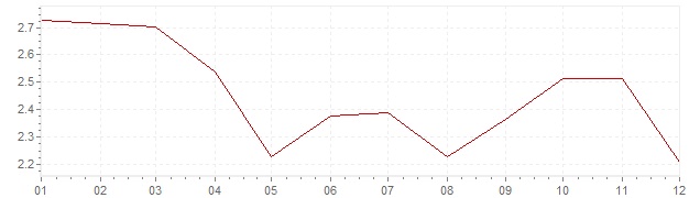 Gráfico - inflación de Gran Bretaña en 1996 (IPC)
