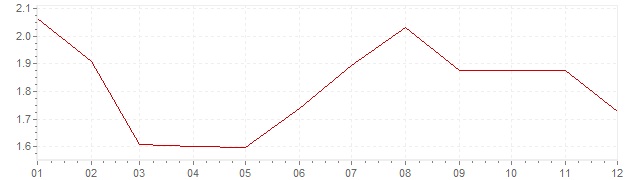 Gráfico - inflación de Gran Bretaña en 1997 (IPC)