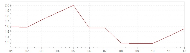 Gráfico - inflación de Gran Bretaña en 1998 (IPC)