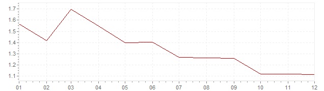 Graphik - Inflation Großbritannien 1999 (VPI)