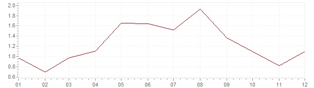 Graphik - Inflation Grande-Bretagne 2001 (IPC)