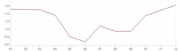 Gráfico - inflación de Gran Bretaña en 2002 (IPC)