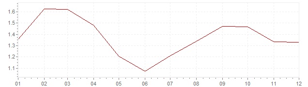 Gráfico - inflación de Gran Bretaña en 2003 (IPC)