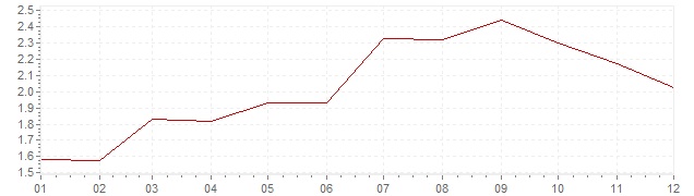 Gráfico - inflación de Gran Bretaña en 2005 (IPC)