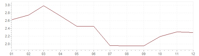 Gráfico - inflación de Gran Bretaña en 2007 (IPC)