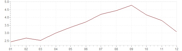 Gráfico - inflación de Gran Bretaña en 2008 (IPC)