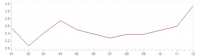 Grafico - inflazione Gran Bretagna 2010 (CPI)