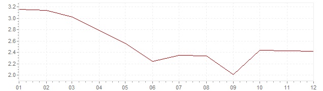 Gráfico - inflación de Gran Bretaña en 2012 (IPC)