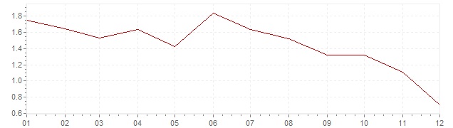 Gráfico - inflación de Gran Bretaña en 2014 (IPC)
