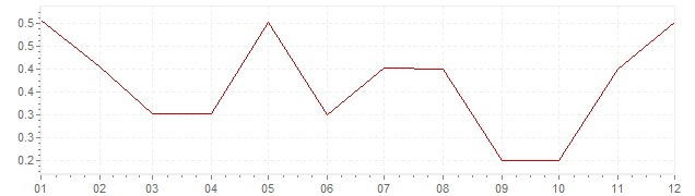 Gráfico – inflação na Grã-Bretanha em 2015 (IPC)
