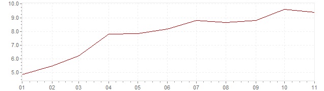Graphik - Inflation Grande-Bretagne 2022 (IPC)
