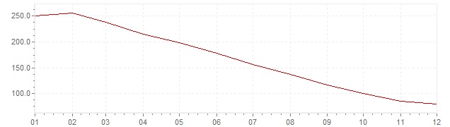 Grafico - inflazione Brasile 1986 (CPI)