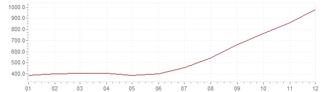 Grafico - inflazione Brasile 1988 (CPI)