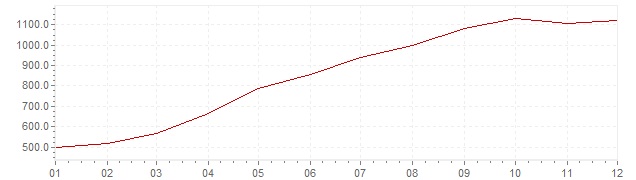 Chart - inflation Brazil 1992 (CPI)