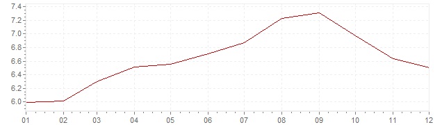 Grafico - inflazione Brasile 2011 (CPI)