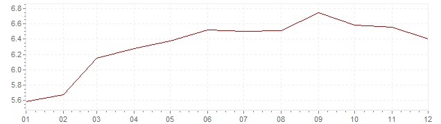 Chart - inflation Brazil 2014 (CPI)