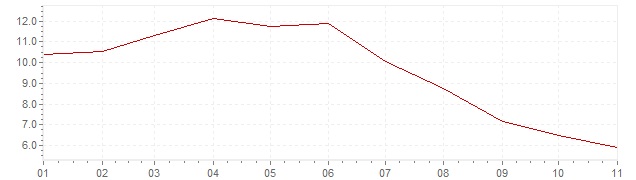 Grafico - inflazione Brasile 2022 (CPI)