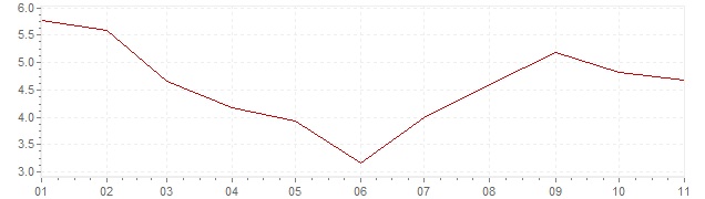 Chart - inflation Brazil 2023 (CPI)