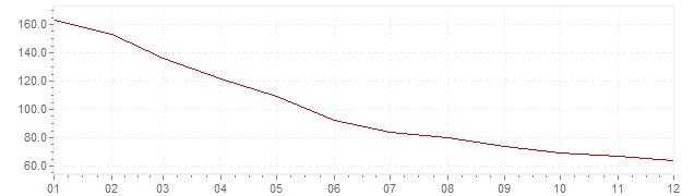 Graphik - Inflation Chili 1977 (IPC)