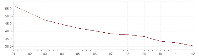 Graphik - Inflation Chile 1978 (VPI)