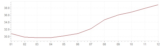 Graphik - Inflation Chili 1979 (IPC)